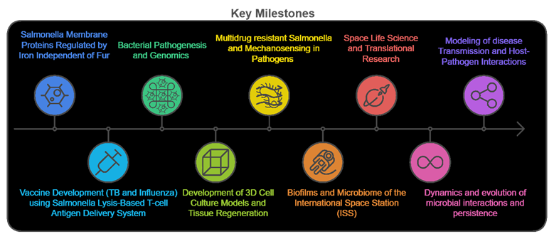 Key Milestones in Microbial Pathogenesis and Space Microbiology Research