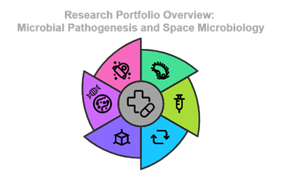 Key Milestones in Microbial Pathogenesis and Space Microbiology Research